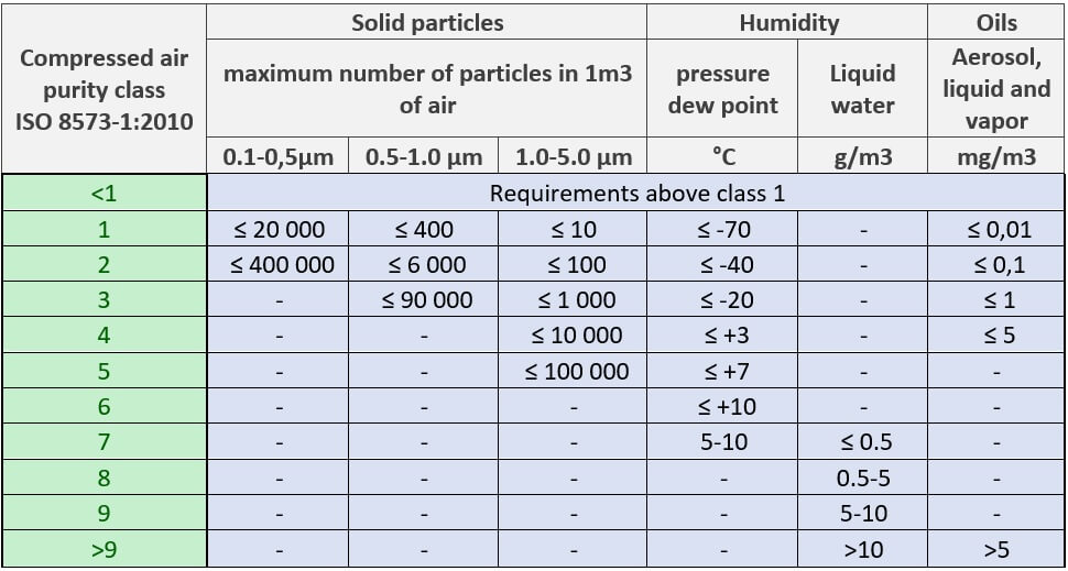 compressed air purity class norm ISO 8573